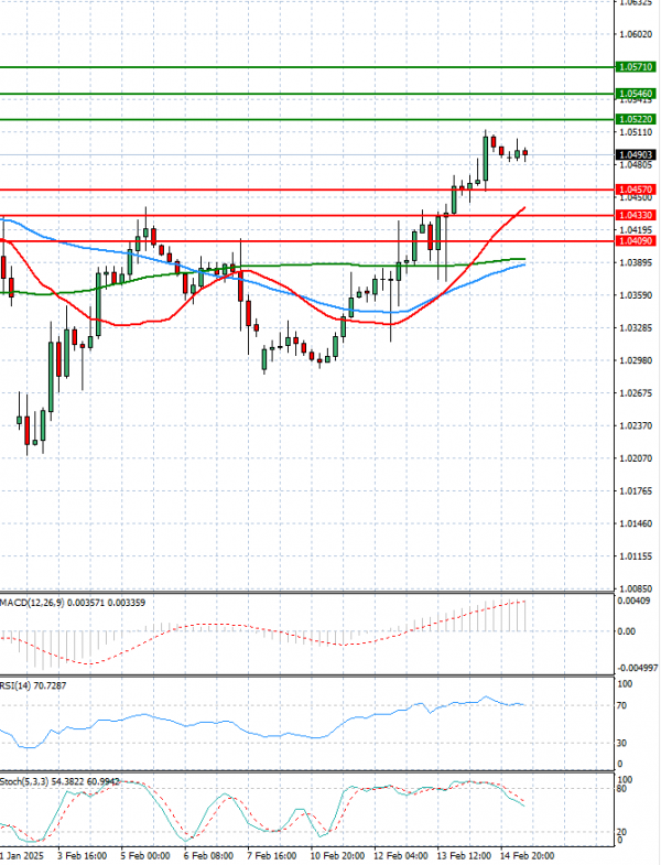 Euro - Dollar Analysis Technical analysis 17/02/2025