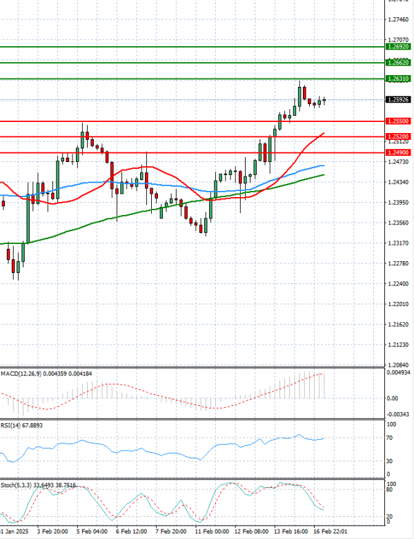 Pound - US Dollar Analysis Technical analysis 17/02/2025