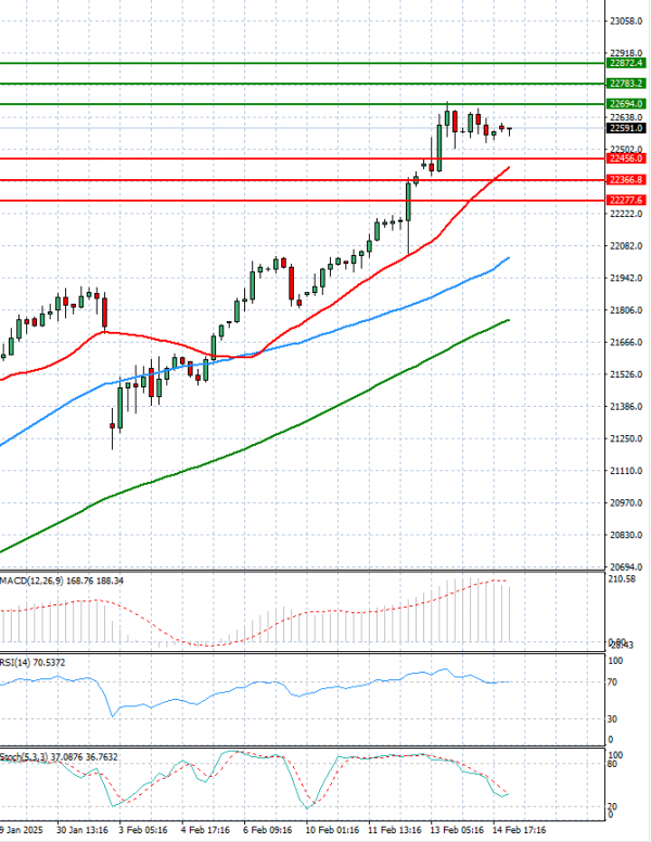 Ger 40 Index Analysis Technical analysis 17/02/2025