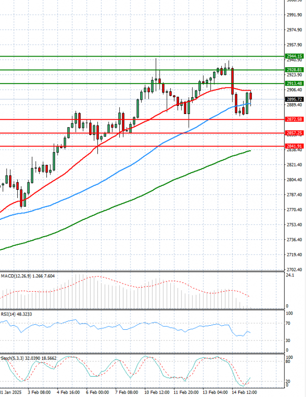 Gold - Usd Dollar Analysis Technical analysis 17/02/2025