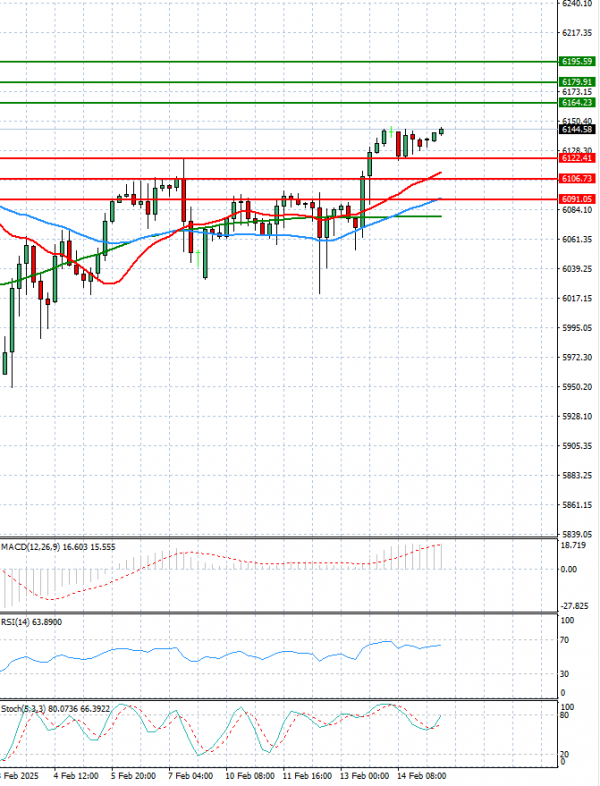USA500 Analysis Technical analysis 17/02/2025
