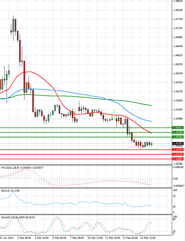 Dollar - Canadian Dollar Analysis Technical analysis 17/02/2025