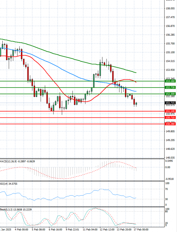 Dollar - Japanese Yen Analysis Analysis Technical analysis 17/02/2025
