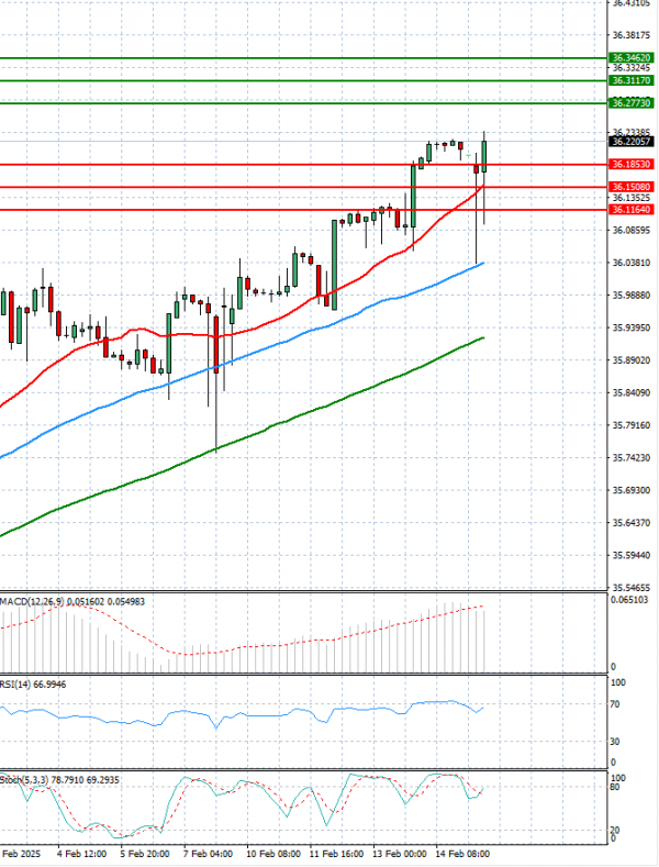 Dollar - Turkish Lira Analysis Technical analysis 17/02/2025