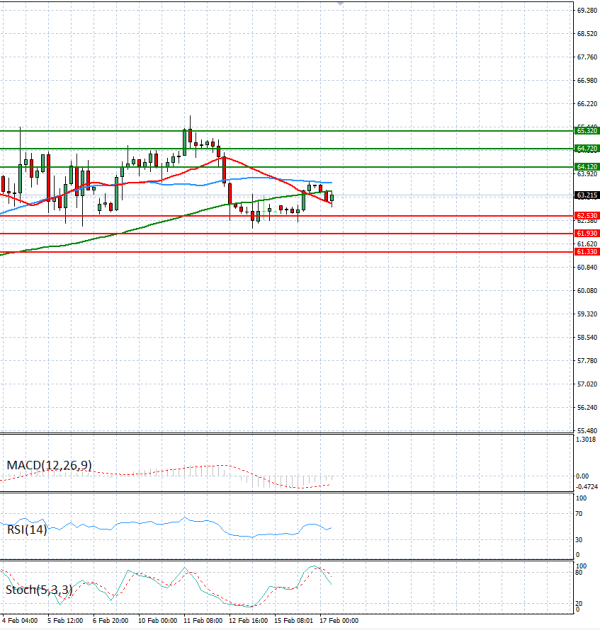 Crude Oil Analysis Technical analysis 17/02/2026
