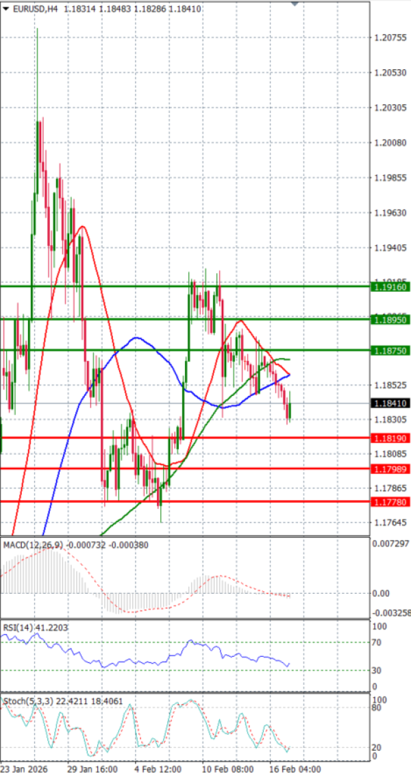 Euro - Dollar Analysis Technical analysis 17/02/2026