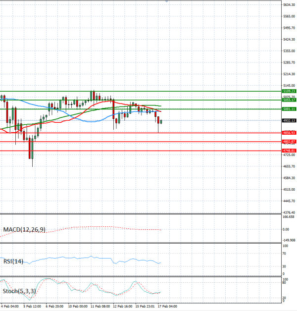 Gold - Usd Dollar Analysis Technical analysis 17/02/2026