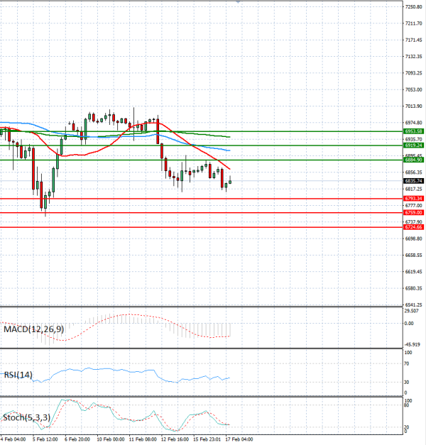USA500 Analysis Technical analysis 17/02/2026