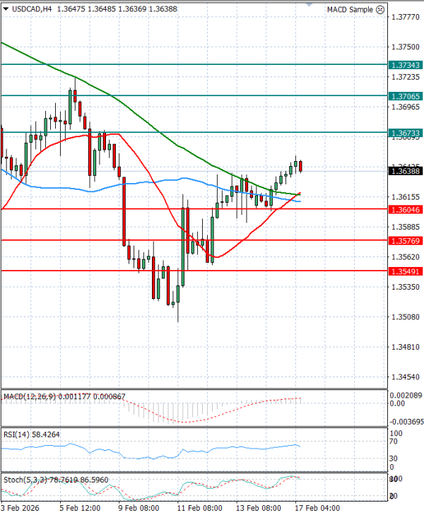 Dollar - Canadian Dollar Analysis Technical analysis 17/02/2026
