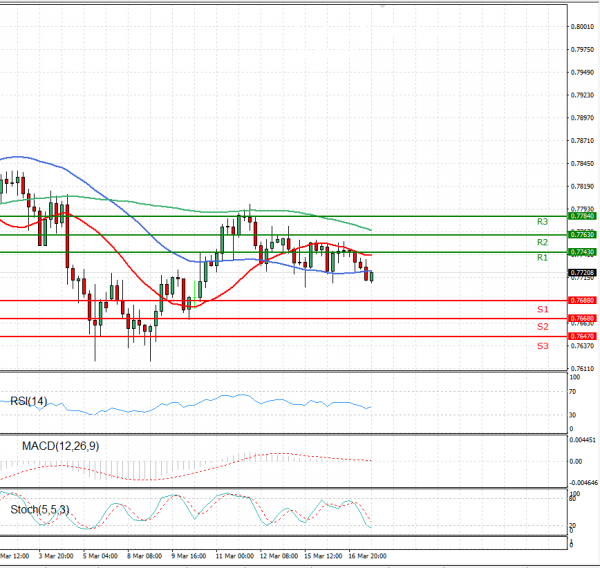 Australian Dollar - Dollar Analysis Technical analysis 17/03/2021