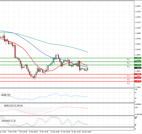 Euro - Dollar Analysis Technical analysis 17/03/2021