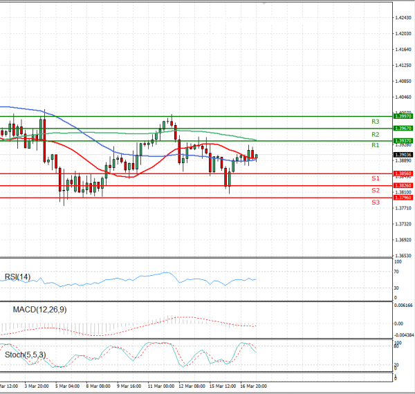 Pound - US Dollar Analysis Technical analysis 17/03/2021
