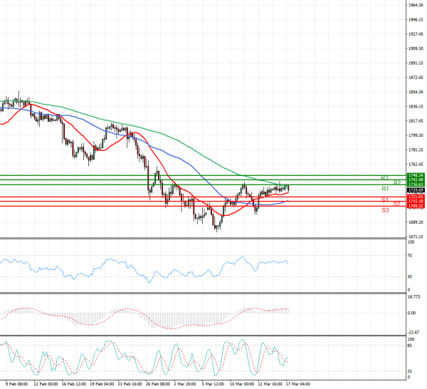 Gold - Usd Dollar Analysis Technical analysis 17/03/2021