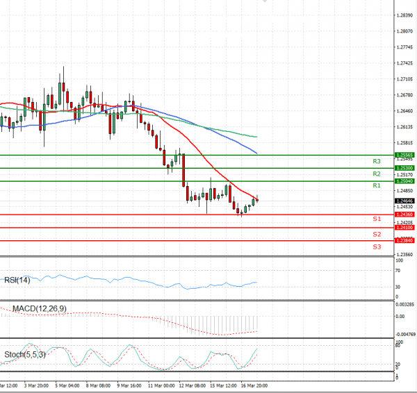 Dollar - Canadian Dollar Analysis Technical analysis 17/03/2021