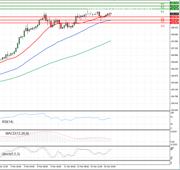 Dollar - Japanese Yen Analysis Analysis Technical analysis 17/03/2021