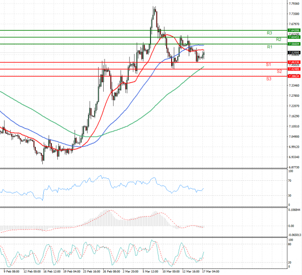 Dollar - Turkish Lira Analysis Technical analysis 17/03/2021