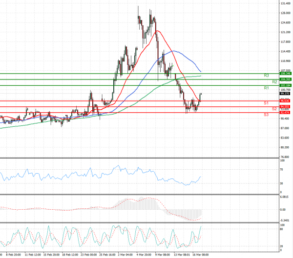 Crude Oil Analysis Technical analysis 17/03/2022