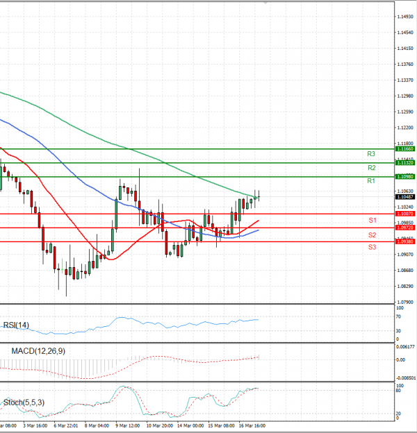 Euro - Dollar Analysis Technical analysis 17/03/2022