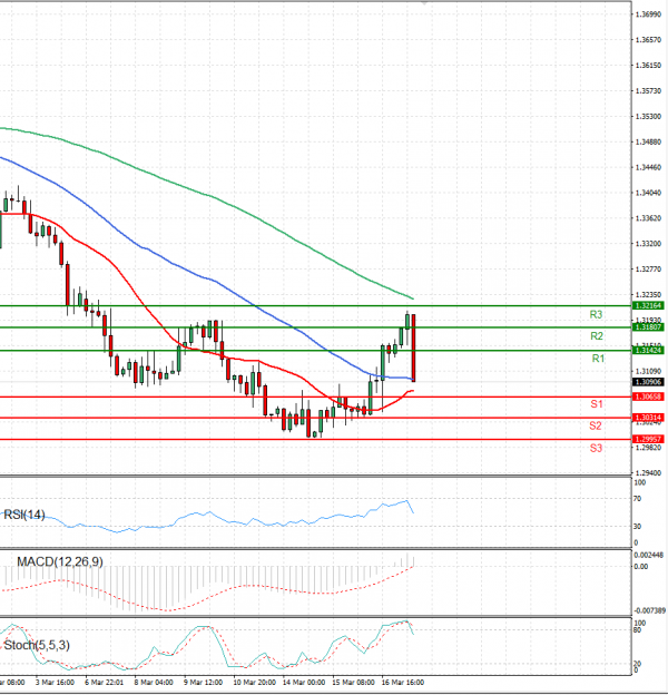Pound - US Dollar Analysis Technical analysis 17/03/2022