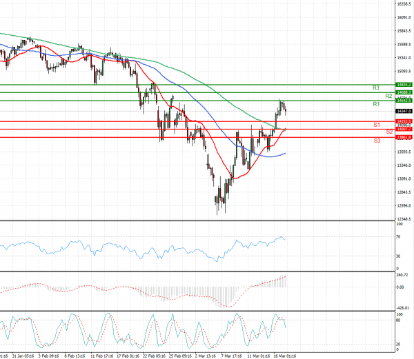 Ger 40 Index Analysis Technical analysis 17/03/2022