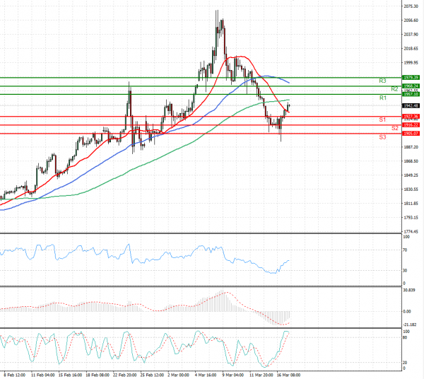 Gold - Usd Dollar Analysis Technical analysis 17/03/2022
