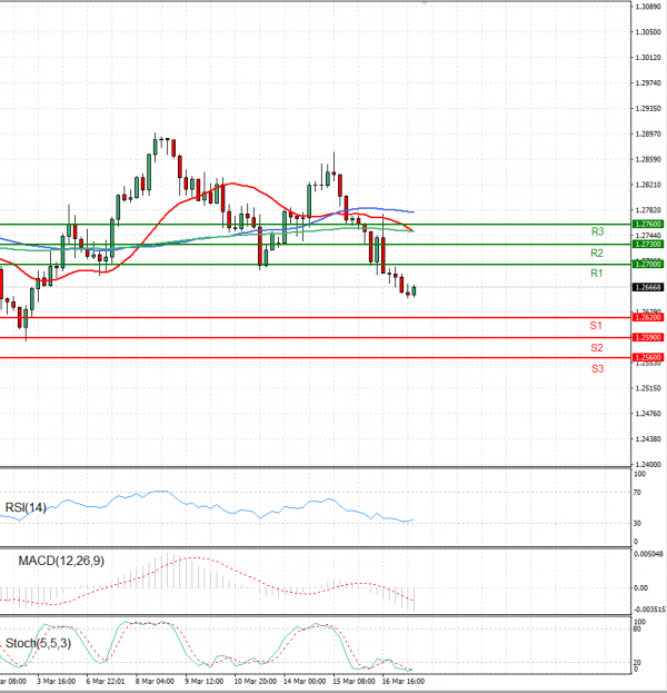 Dollar - Canadian Dollar Analysis Technical analysis 17/03/2022