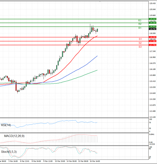 Dollar - Japanese Yen Analysis Analysis Technical analysis 17/03/2022