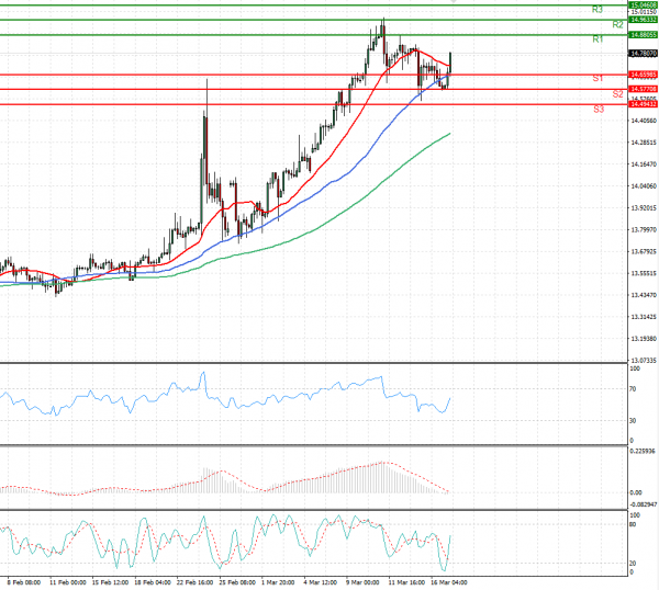 Dollar - Turkish Lira Analysis Technical analysis 17/03/2022