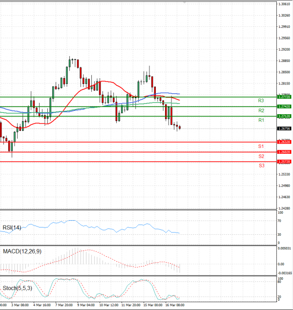 Dollar - Canadian Dollar Analysis Technical analysis 17/03/2023