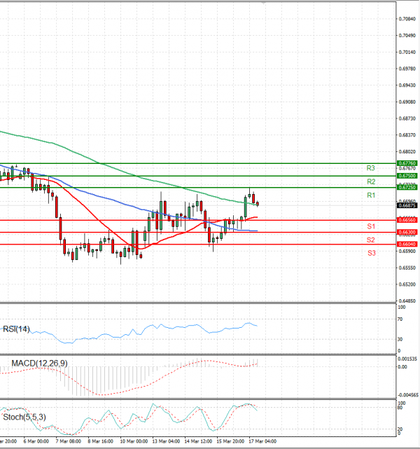 Australian Dollar - Dollar Analysis Technical analysis 17/03/2023