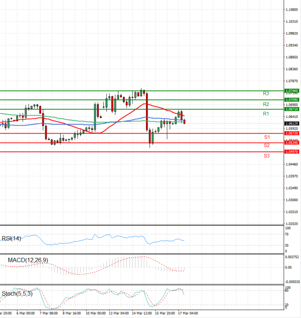 Euro - Dollar Analysis Technical analysis 17/03/2023