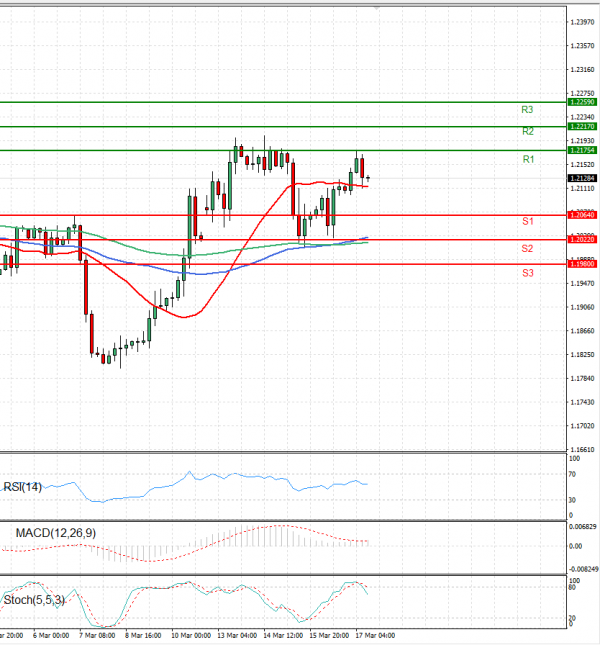 Pound - US Dollar Analysis Technical analysis 17/03/2023