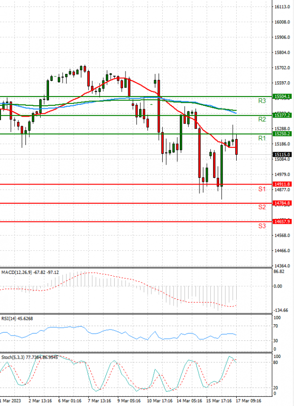 Ger 40 Index Analysis Technical analysis 17/03/2023