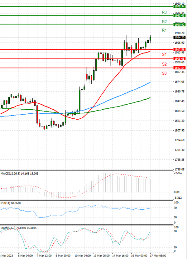 Gold - Usd Dollar Analysis Technical analysis 17/03/2023