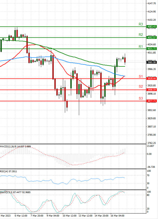 USA500 Analysis Technical analysis 17/03/2023