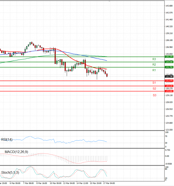 Dollar - Japanese Yen Analysis Analysis Technical analysis 17/03/2023