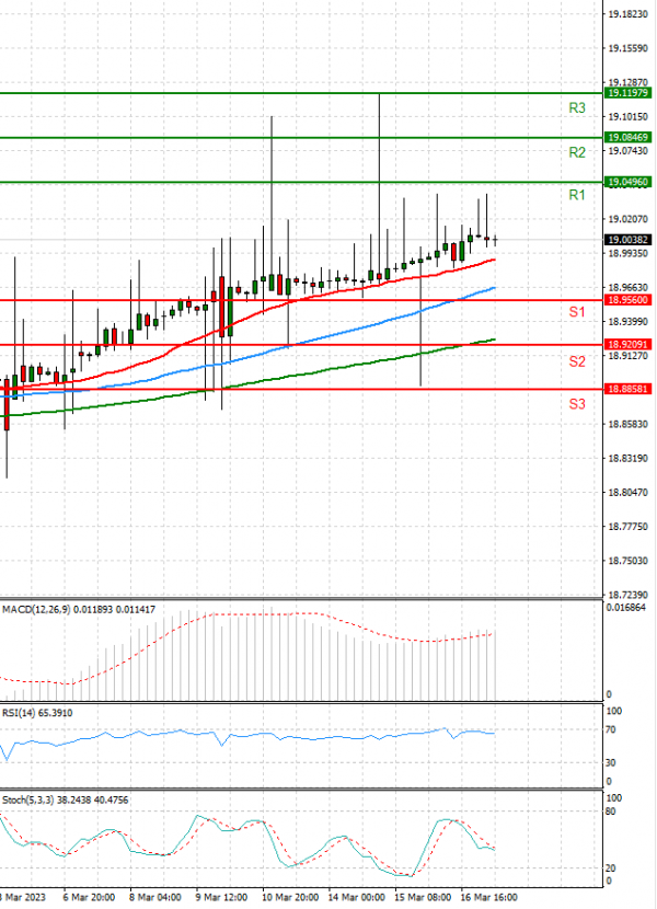 Dollar - Turkish Lira Analysis Technical analysis 17/03/2023