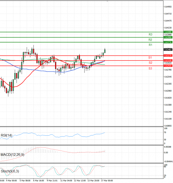 Australian Dollar - Dollar Analysis Technical analysis 17/03/2025