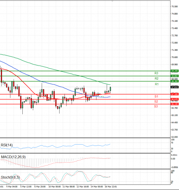 Crude Oil Analysis Technical analysis 17/03/2025