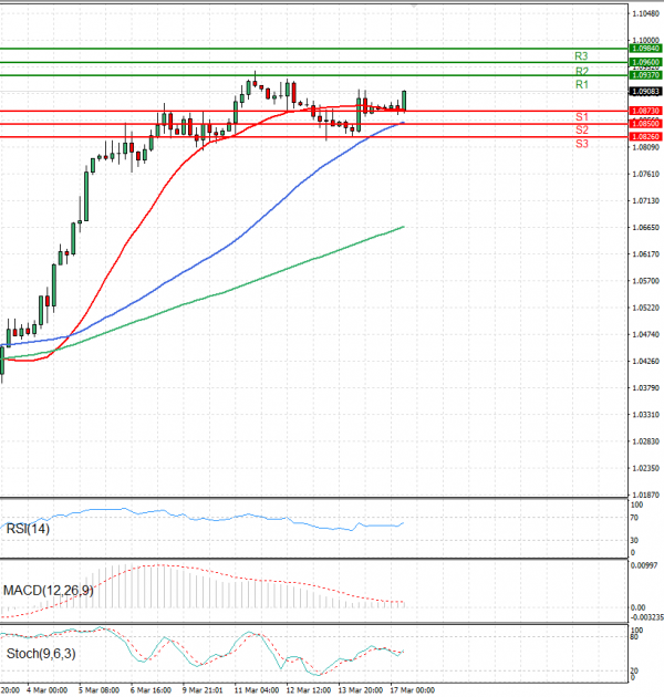 Euro - Dollar Analysis Technical analysis 17/03/2025