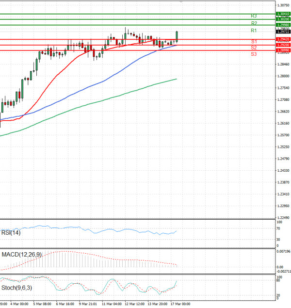 Pound - US Dollar Analysis Technical analysis 17/03/2025