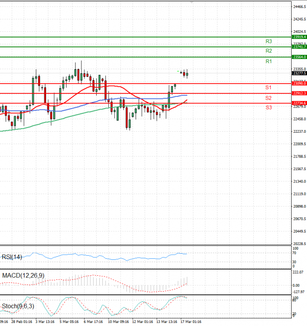 Ger 40 Index Analysis Technical analysis 17/03/2025