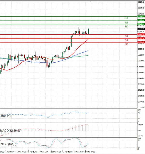 Gold - Usd Dollar Analysis Technical analysis 17/03/2025
