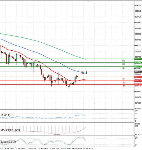 USA500 Analysis Technical analysis 17/03/2025