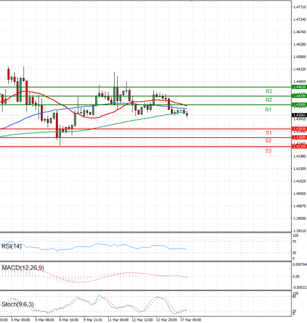 Dollar - Canadian Dollar Analysis Technical analysis 17/03/2025
