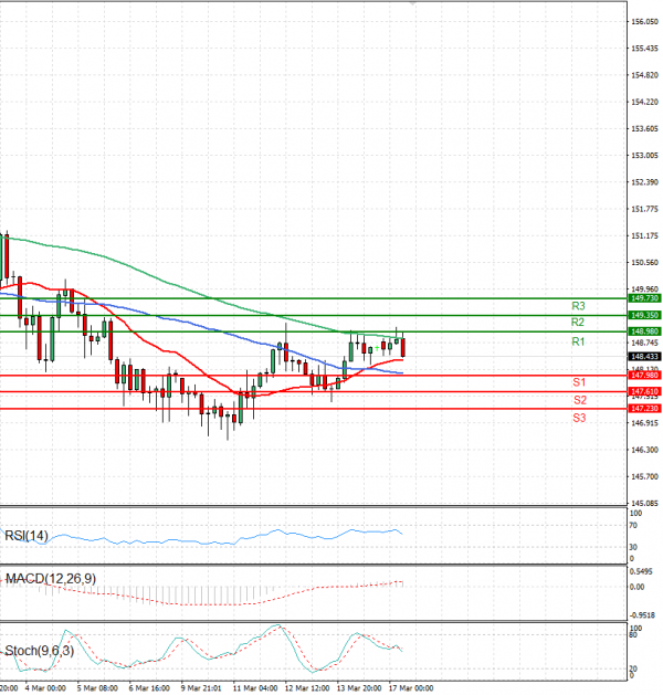 Dollar - Japanese Yen Analysis Analysis Technical analysis 17/03/2025