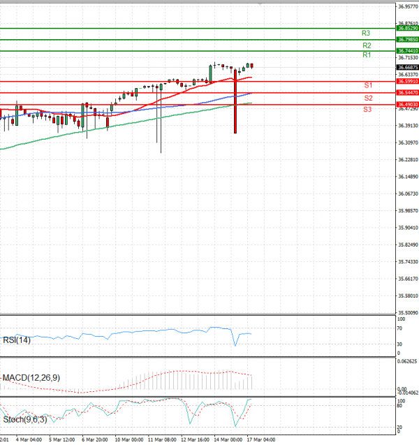 Dollar - Turkish Lira Analysis Technical analysis 17/03/2025