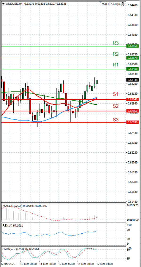 Australian Dollar - Dollar Analysis Technical analysis 17/03/2025