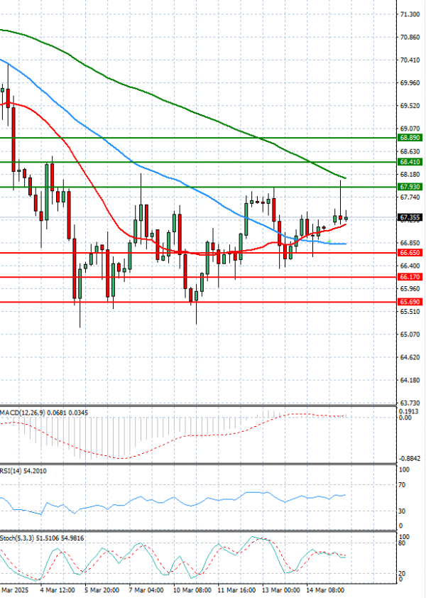Crude Oil Analysis Technical analysis 17/03/2025