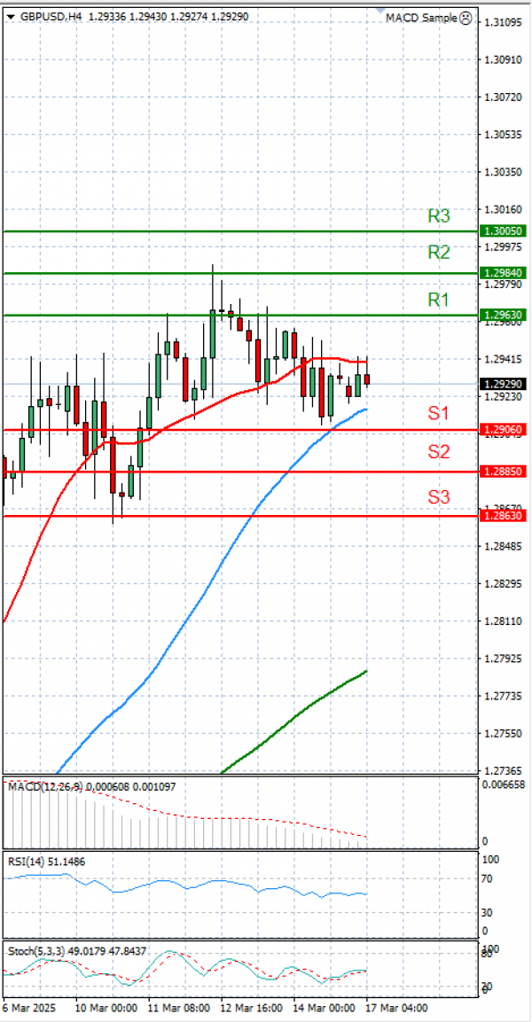 Pound - US Dollar Analysis Technical analysis 17/03/2025